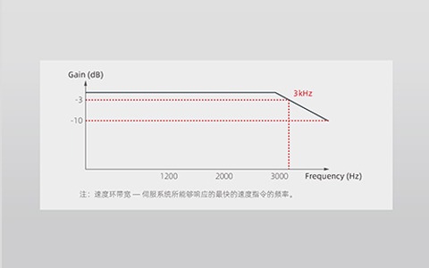 Superior servo performance