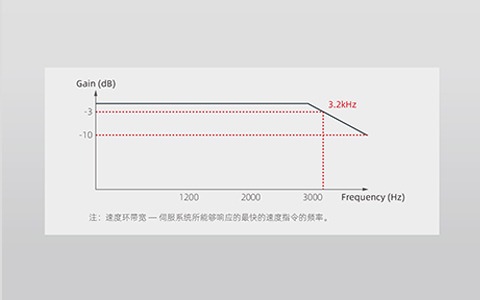 Performance optimization