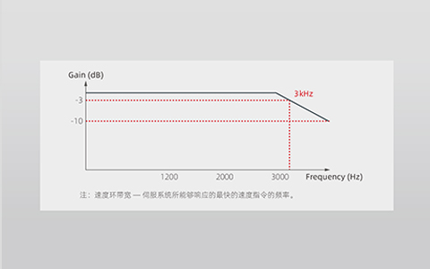 Superior servo performance